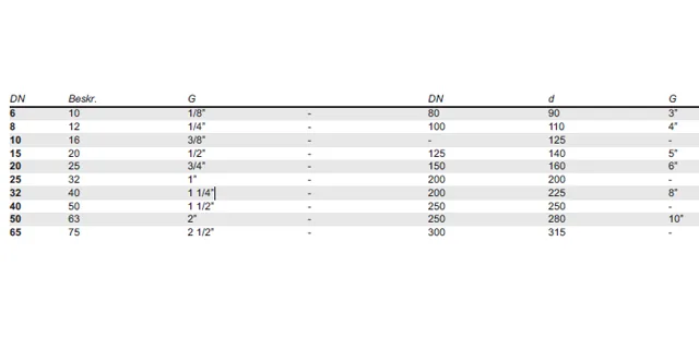 Stålrör, flänsnormer och termoplaströr