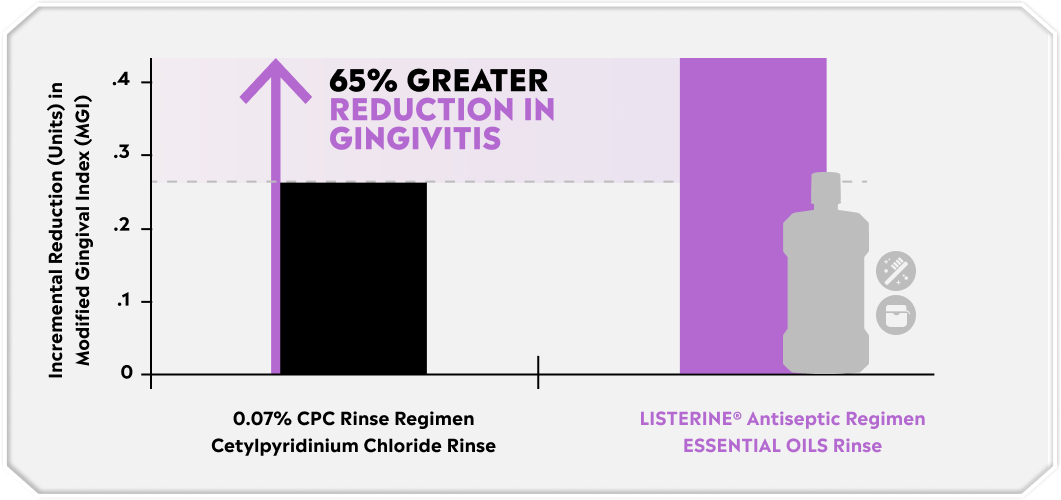 Therapeutic CPC Mouthwashes vs Cosmetic