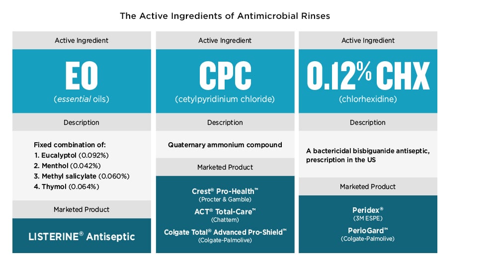 Therapeutic CPC Mouthwashes vs Cosmetic