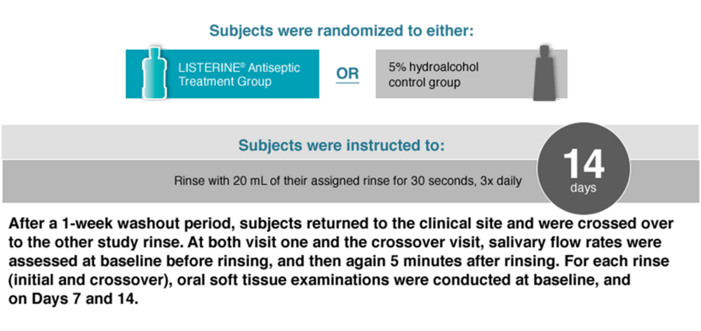 Clinical Study: LISTERINE® Mouthwash and Dry Mouth (Xerostomia) 