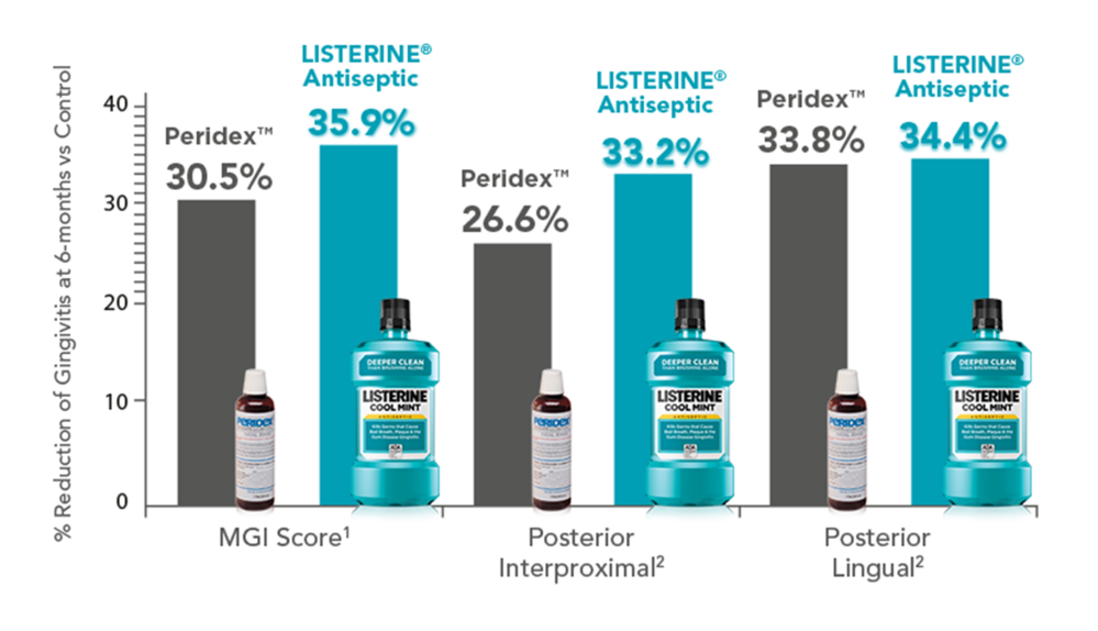 Peridex™ vs LISTERINE®