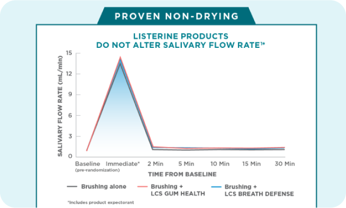 Non Drying Chart