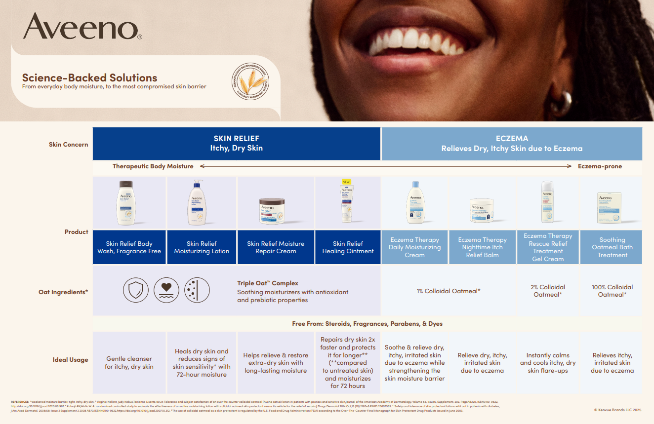 Aveeno Skin Relief and Eczema Body Chart