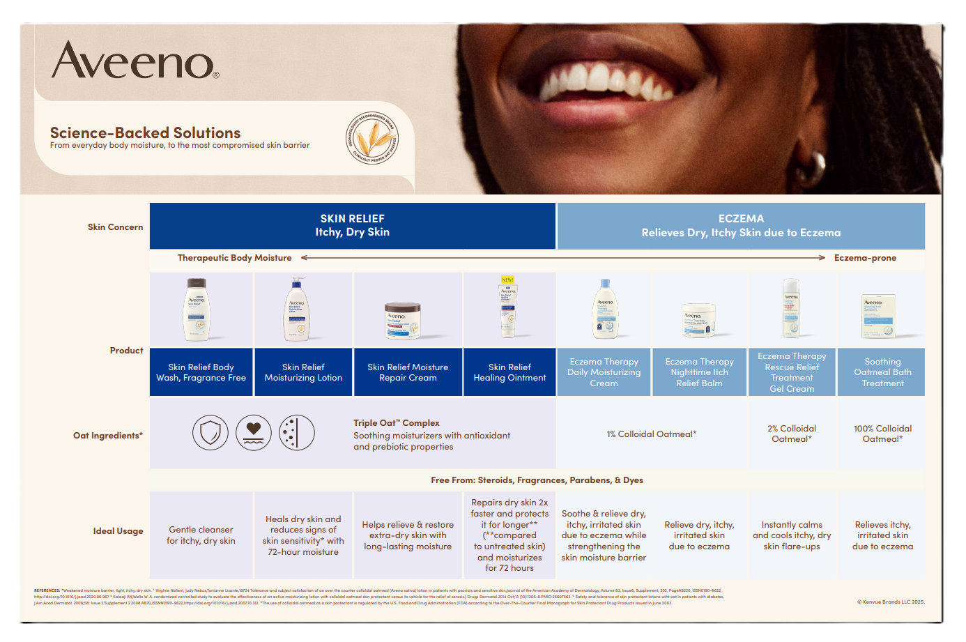 Aveeno Skin Relief and Eczema Body Chart
