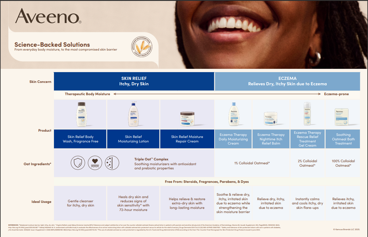 Aveeno Skin Relief and Eczema Body Chart