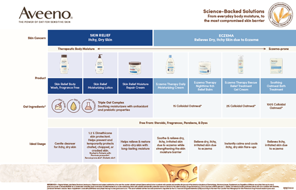 Aveeno Skin Relief and Eczema Body Chart