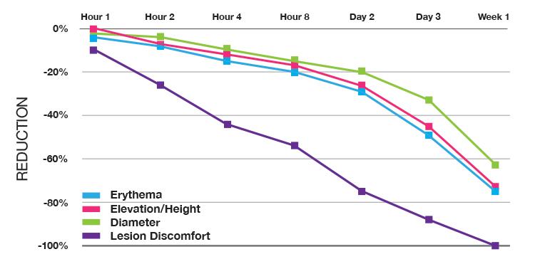 Neutrogena Rapid Clear® Stubborn Acne Daily Leave-on Mask performance chart