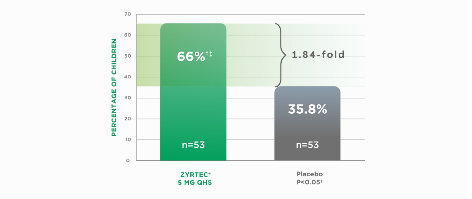 Efficacy in ages 2 to 6 