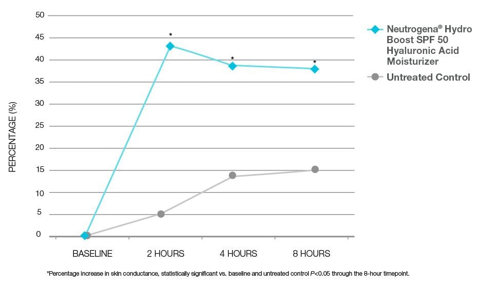 Graph about Hydro Boost HA Moisturizer SPF 50 improvement in hydration