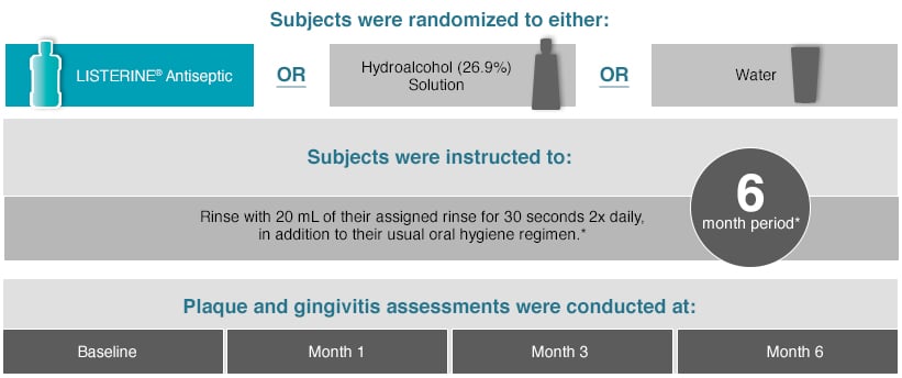 Effect of LISTERINE® Mouthwash on Plaque Control & Removal