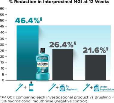 Efficacy of Professional Flossing and Mouth Rinsing Regimens on Plaque and Gingivitis: 12-Week Clinical Trial 