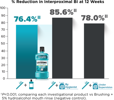 Efficacy of Professional Flossing and Mouth Rinsing Regimens on Plaque and Gingivitis: 12-Week Clinical Trial 