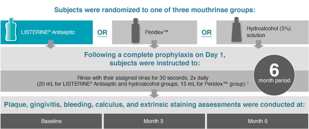 Peridex™ vs LISTERINE®