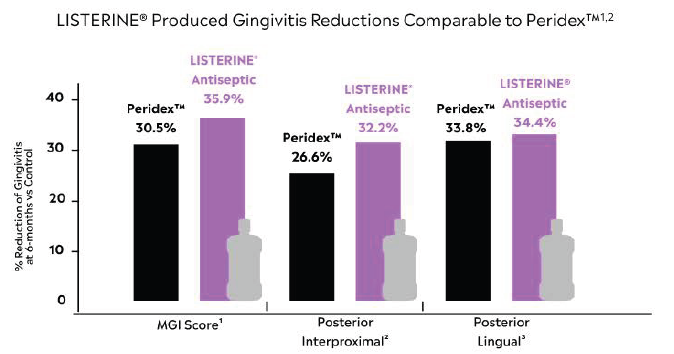 Peridex™ vs LISTERINE®
