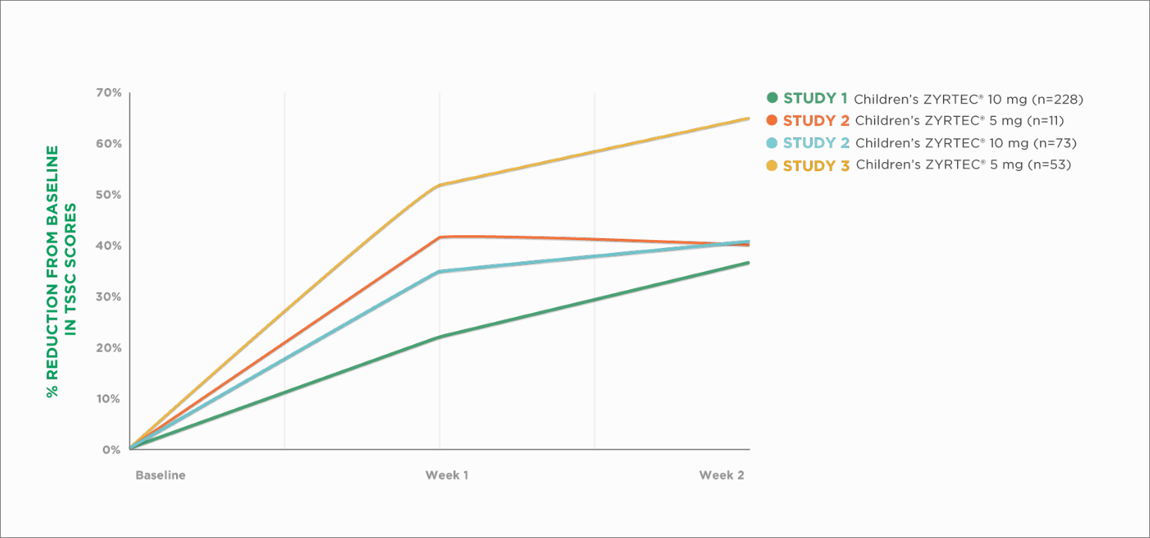 Consistent Improvement in Children’s Symptoms Over a 2-Week Period