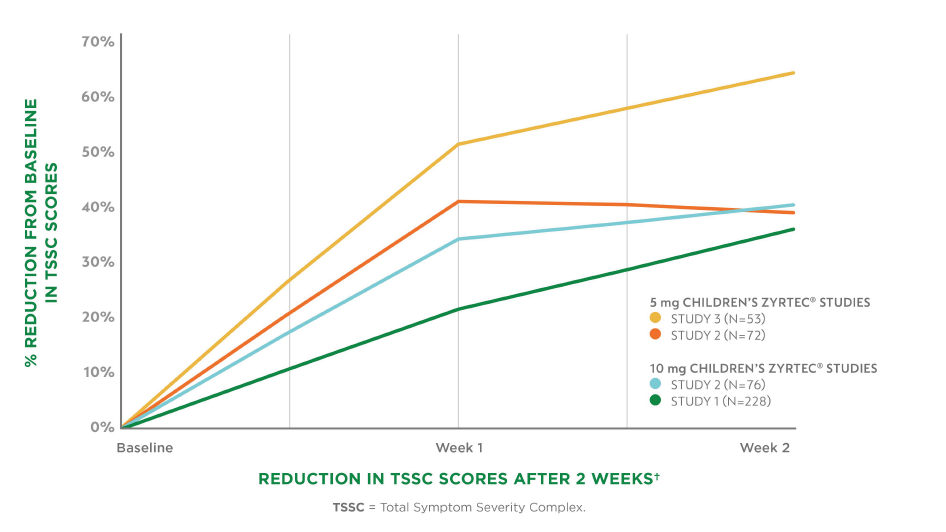 Consistent Improvement in Children’s Symptoms Over a 2-Week Period