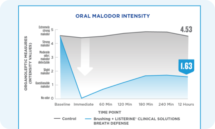 Oral Malodor Intensity