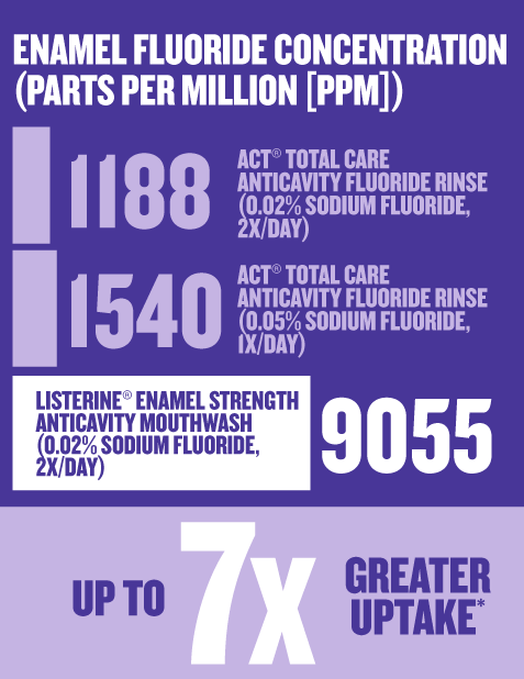 enamel fluoride concentration inforgraphic1000