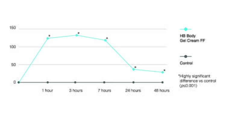 Data results from a 48-hour controlled clinical trial