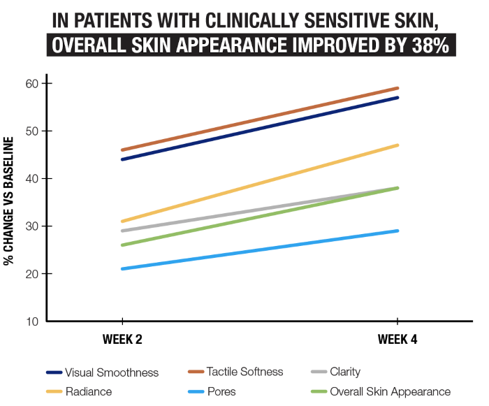 skin appearance 38 line chart