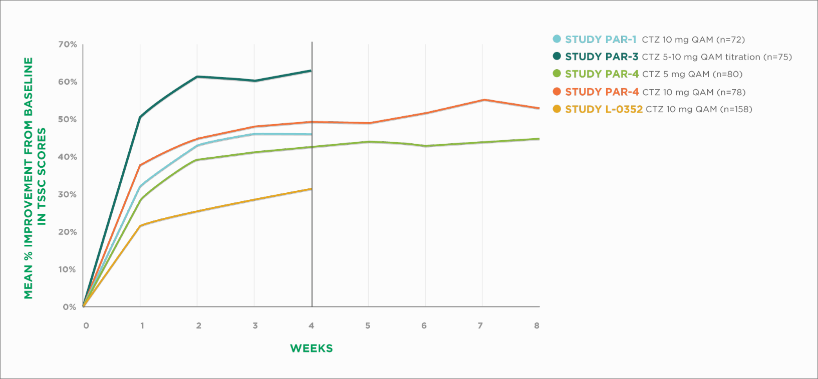 Symptom Relief From PAR Over a 4- to 8-Week Treatment Period