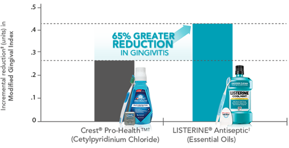 LISTERINE® vs Crest® Rinses for Gingivitis