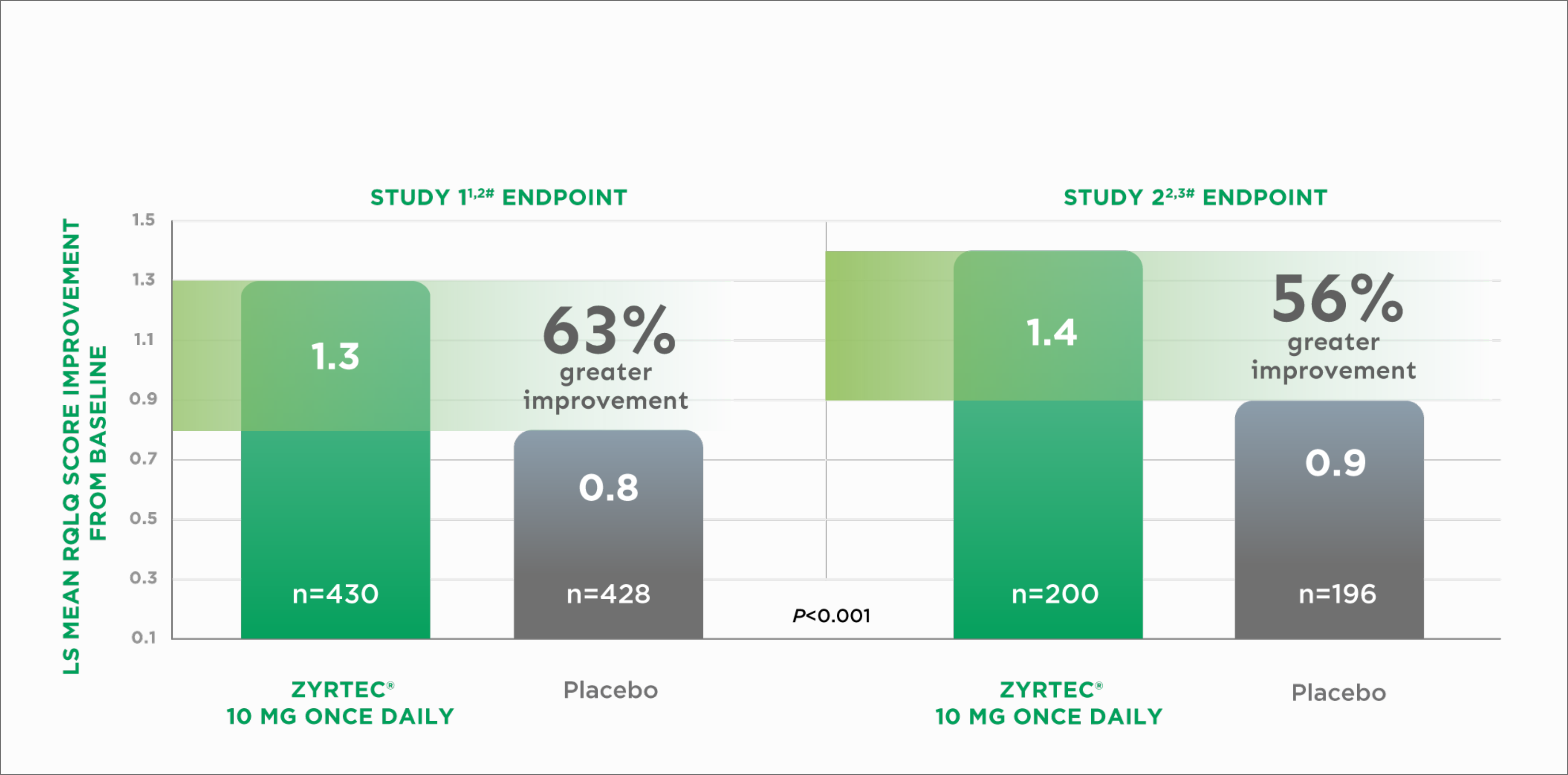 Improvement in Quality of Life in Adults With SAR