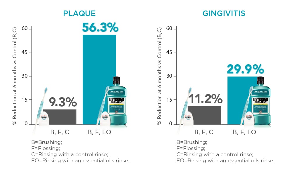 Clinical Data on Mouthwash Benefits