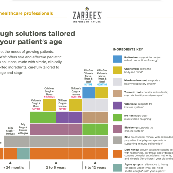 Zarbee’s® Pediatric Cough Solutions & Ingredients Guide - Image Guide