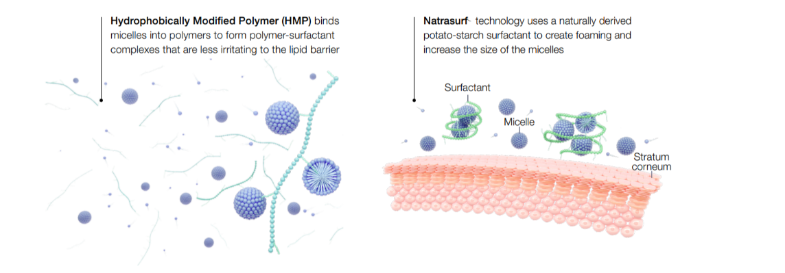 Polymeric Cleansing Technology