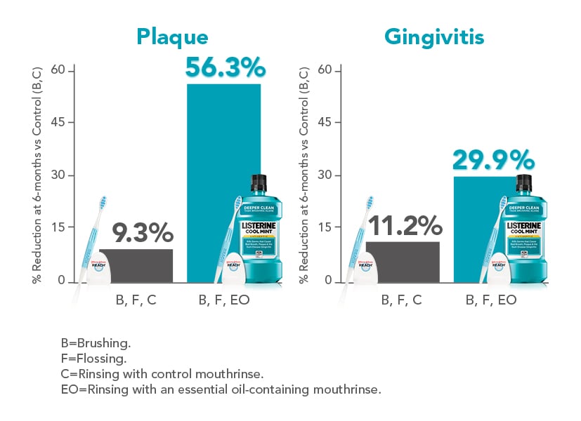 Treating Gingivitis with Antiseptic Mouthwash