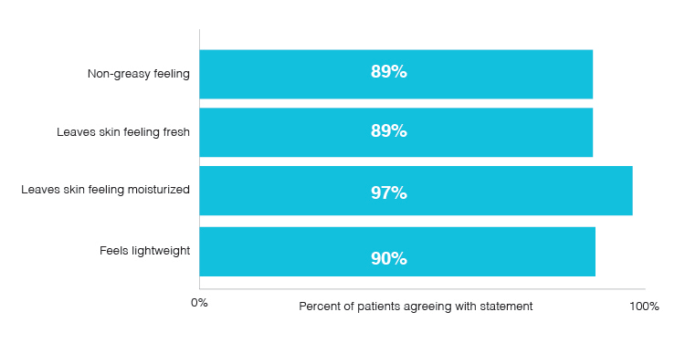 Results of a 4-week study of 62 patients