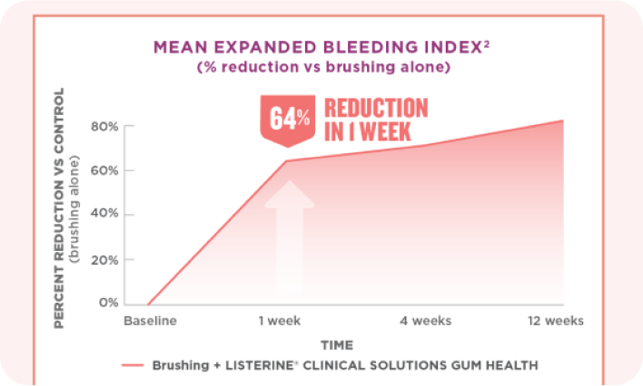 MEAN EXPANDED BLEEDING INDEX