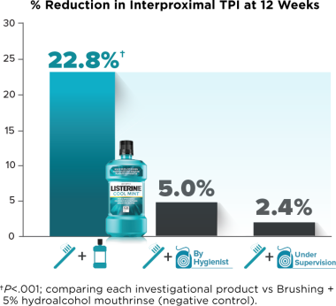 Efficacy of Professional Flossing and Mouth Rinsing Regimens on Plaque and Gingivitis: 12-Week Clinical Trial 