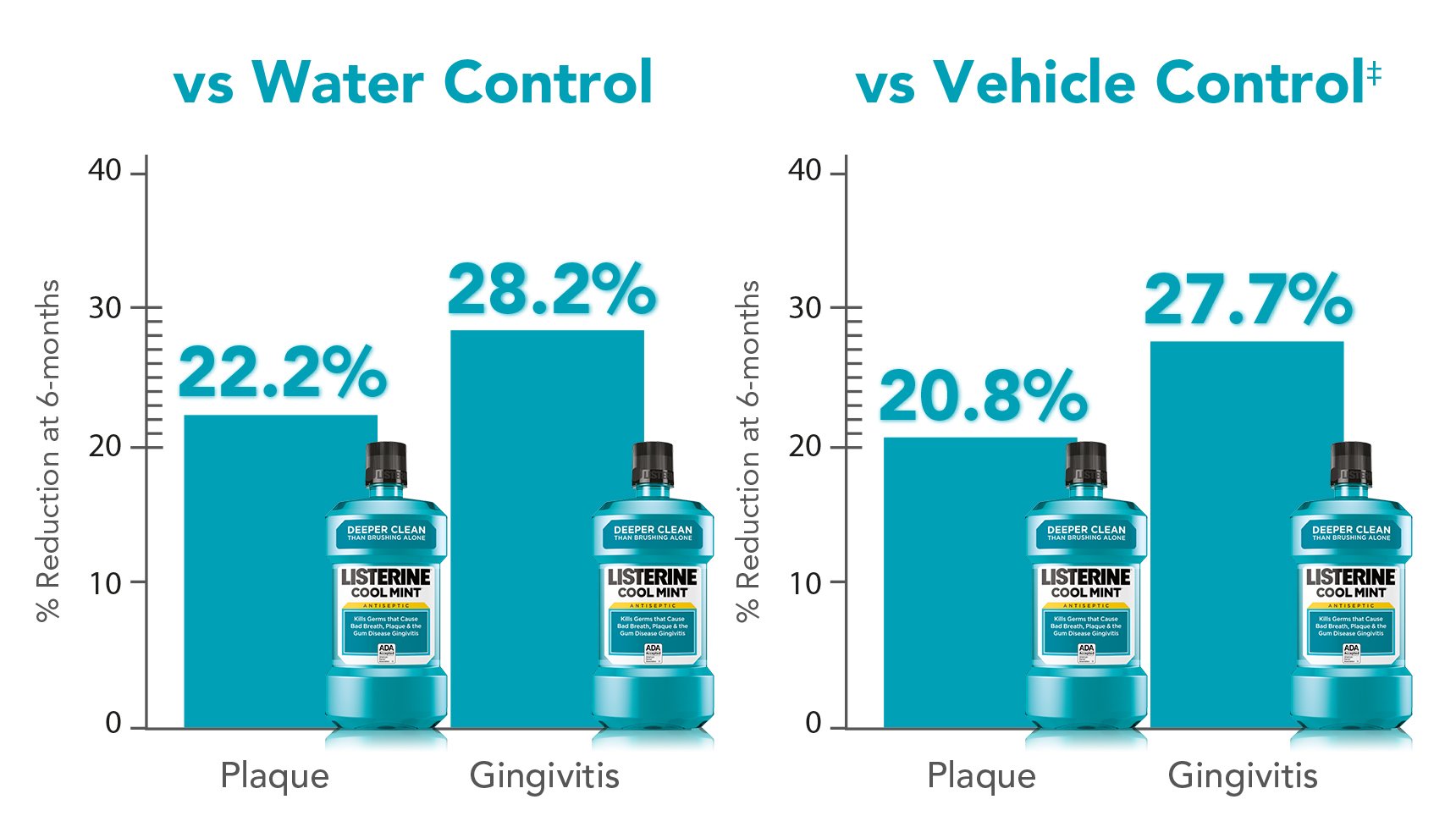 Effect of LISTERINE® Mouthwash on Plaque Control & Removal