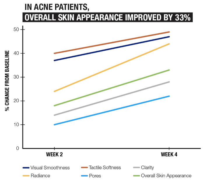 acne patient 33 percent line chart