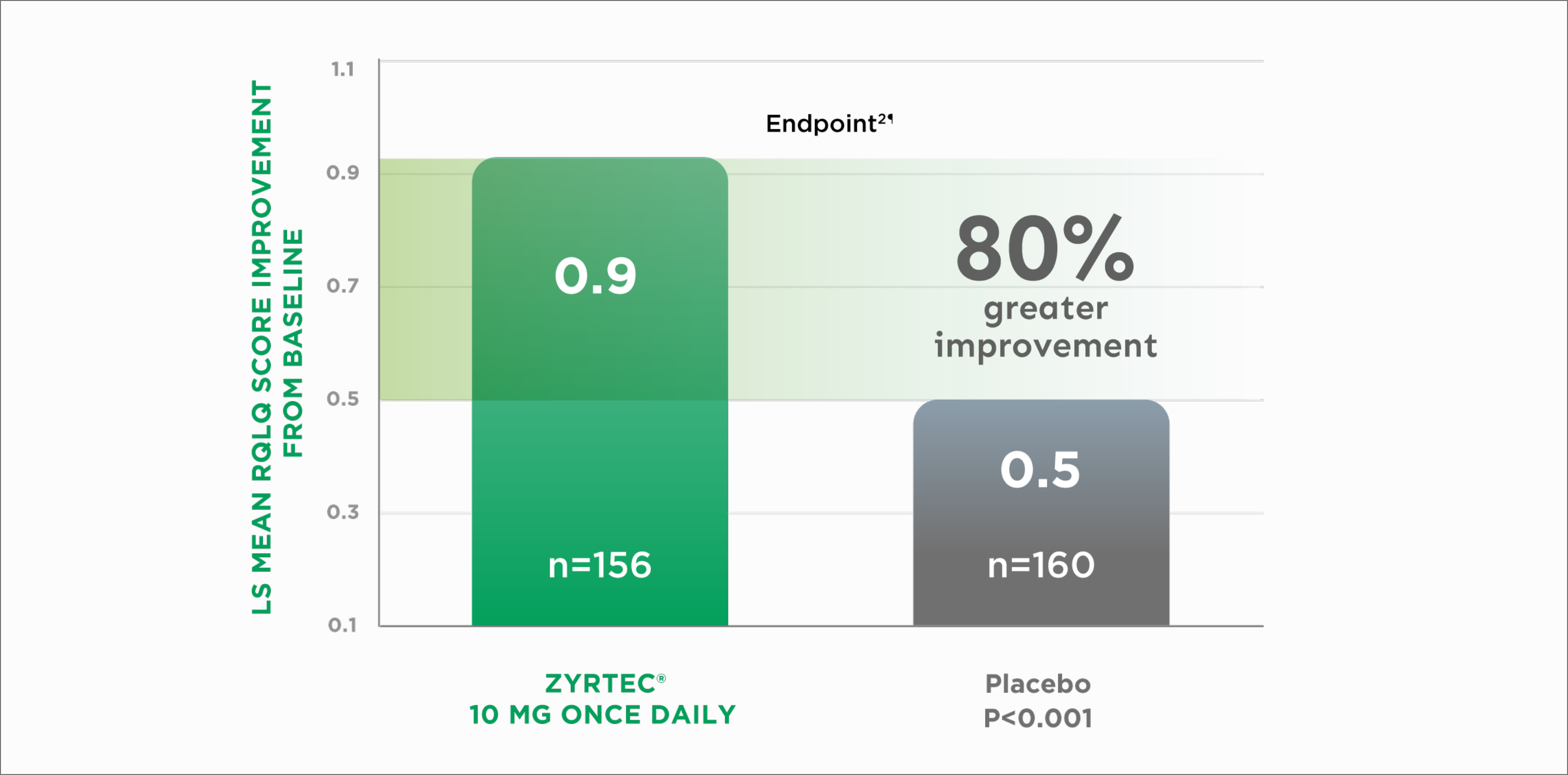 Improvement in Quality of Life in Adults With PAR