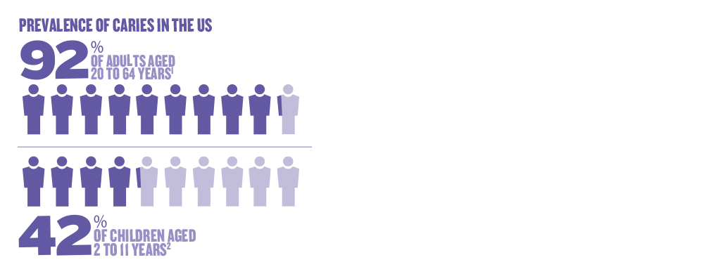 Prevalence of Caries Diagram
