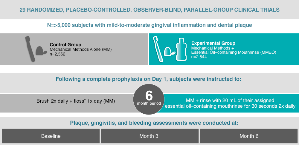Essential Oil Mouthwash Meta-Analysis