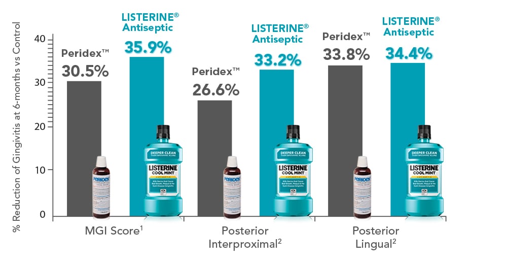 Therapeutic CPC Mouthwashes vs Cosmetic