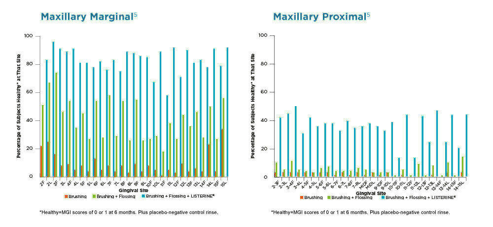 Clinical Data on Mouthwash Benefits