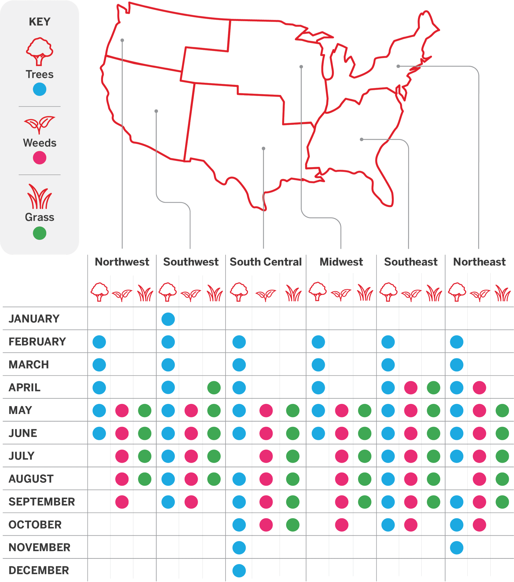 Regional allergies