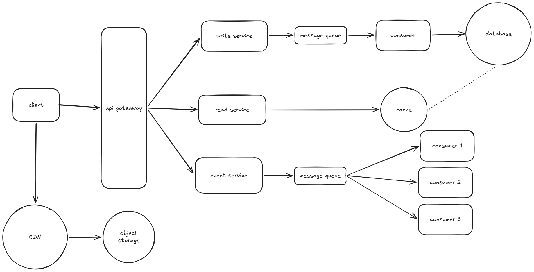 System Design Master Template