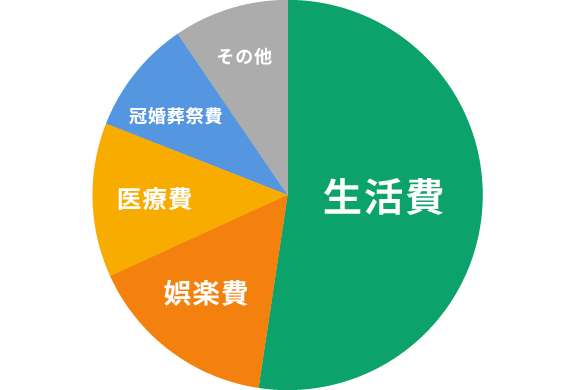 借入目的はの統計表