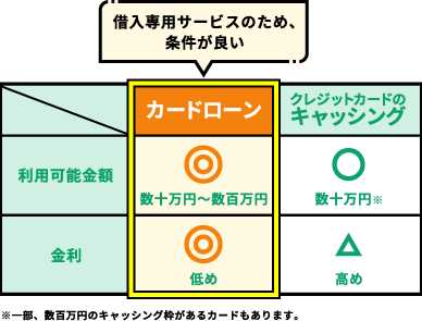 「カードローン」と「クレジットカードのキャッシング」の比較表