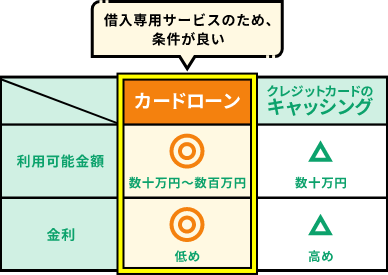 「カードローン」と「クレジットカードのキャッシング」の比較表