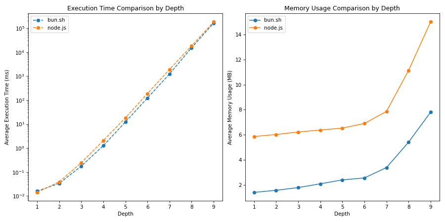 node.js vs bun.sh recursive loop performance graph