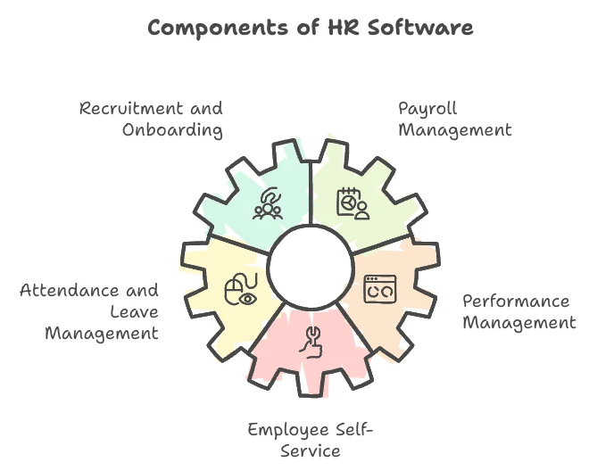 components of hr software