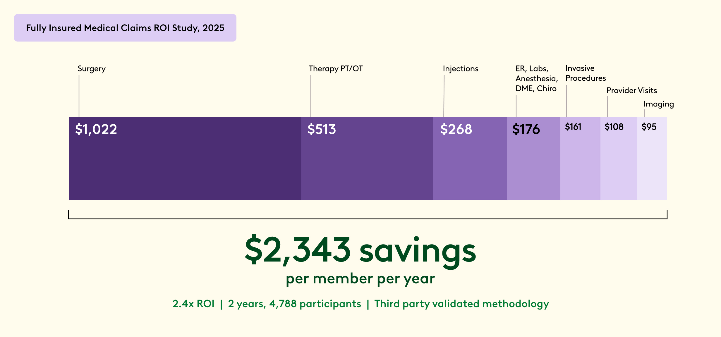 Fully Insured Medical Claims ROI Study, 2025. OVer 2 years and 4,788 participants payers saw $2,343 per member per year savings. 