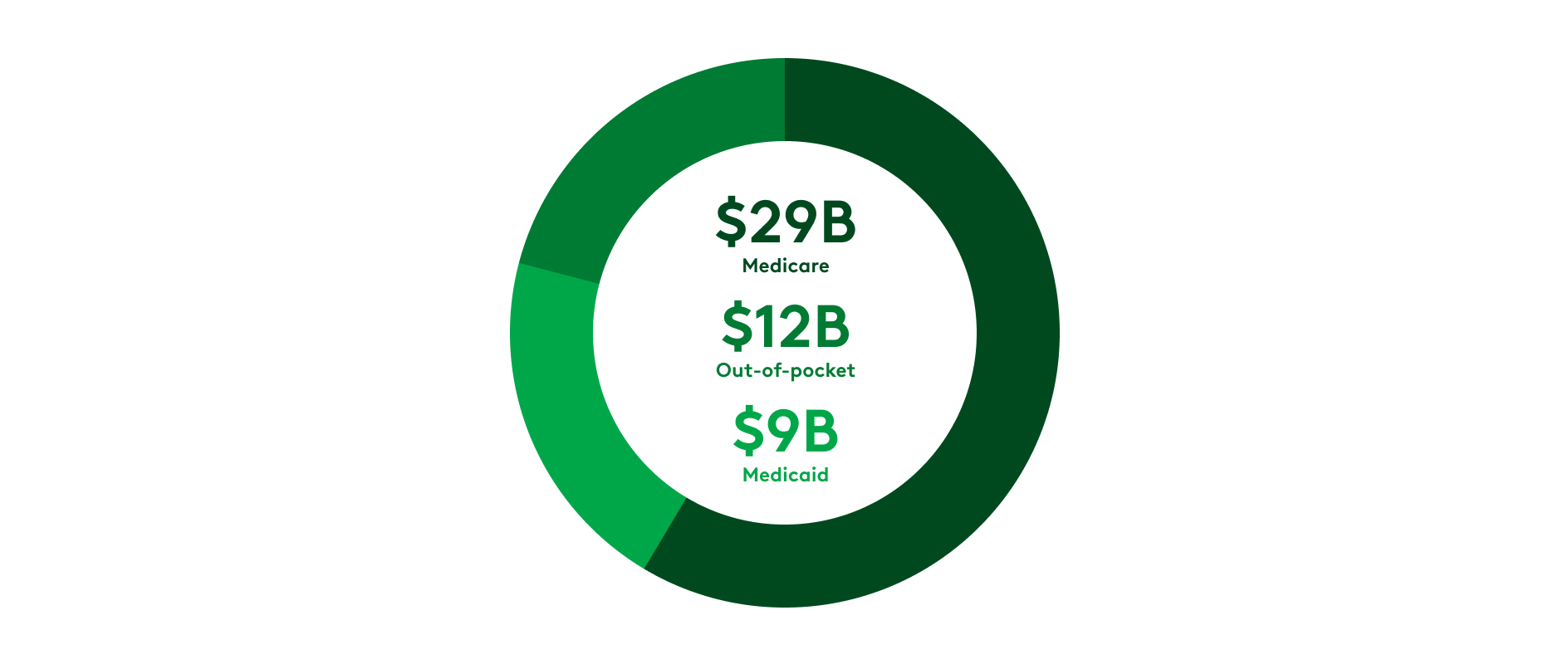 Medicare is the leading payer of nonfatal fall-related injury costs, shouldering a price tag of $29 billion.